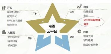 電池全生命周期溯源管理系統(tǒng)軟件設(shè)計與開發(fā)解決方案