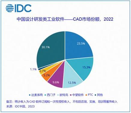 圖源:idc《中國設計研發類工業軟件之cad市場廠商份額,2022:穩中求進